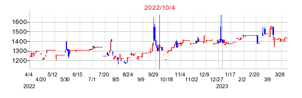2022年10月4日 15:30前後のの株価チャート